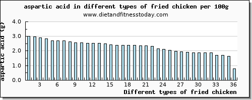 fried chicken aspartic acid per 100g